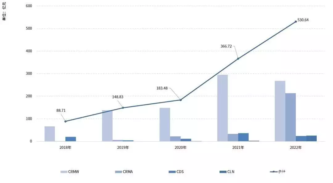 交易商协会：2022年信用风险缓释合约交易笔数同比增加325%5年前，辞职写下“世界那么大，我想去看看”的老师，现状如何？