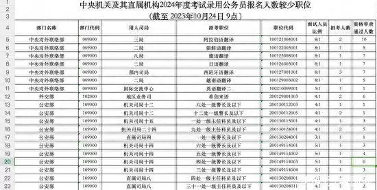 国考136个岗位遭遇零报考（国考没有岗位,但是想参加考试）