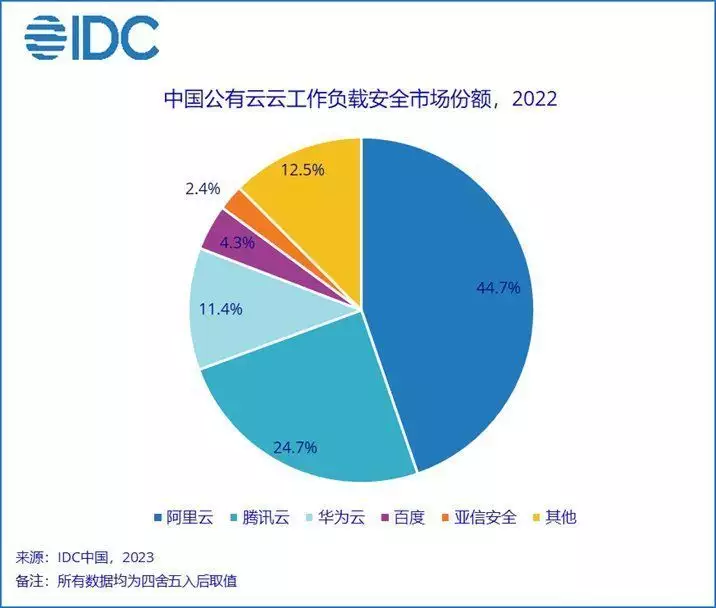 IDC：2022年中国公有云及私有云云工作负载安全市场规模分别为1亿和2.2亿美元同比分别增18.4%和13.9%初中生“身高表”公布，多数学生未达标，你家孩子拖后腿了吗？