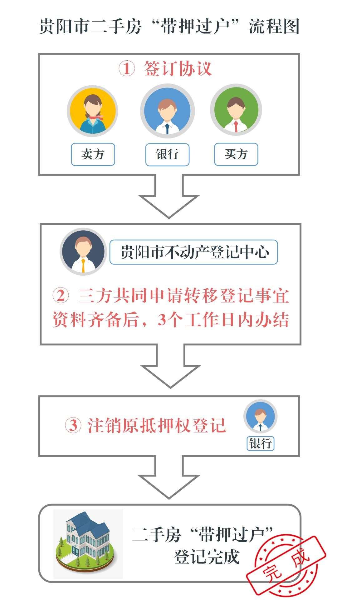 二手房过户