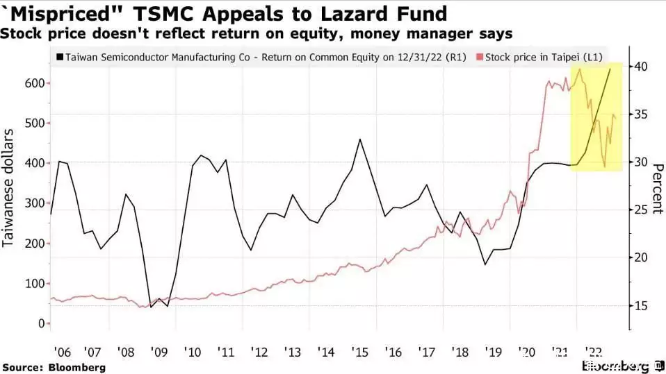 与巴菲特对着干！华尔街最神秘投行Lazard：台积电(TSM.US)仍是一只顶级股票（台积电在美国设厂）