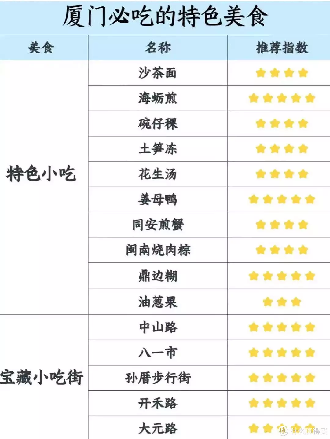 旅游攻略 篇五：厦门三天两夜保姆级旅游攻略~