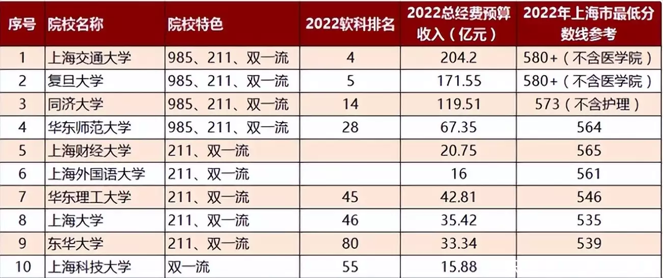 干货满满（上海所有大学排名）上海名牌大学有哪些专业 第4张