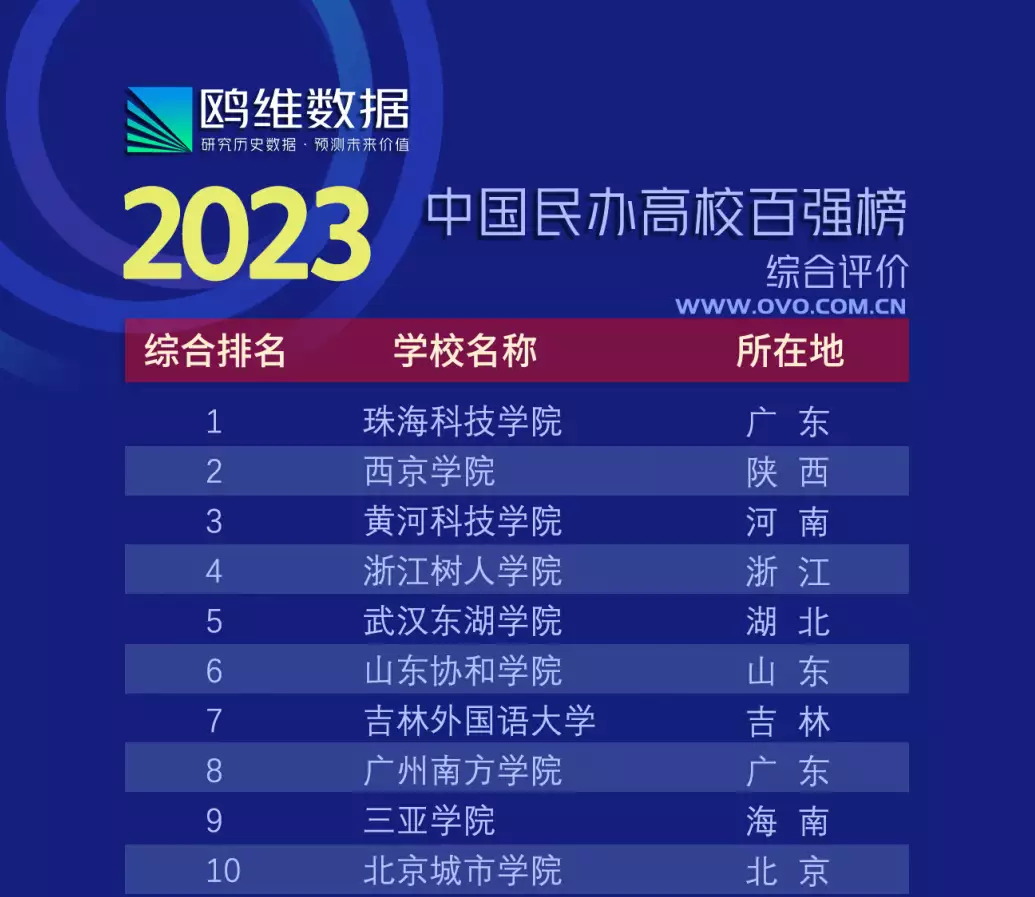 中国民办高校十强排名，东部城市占比超
