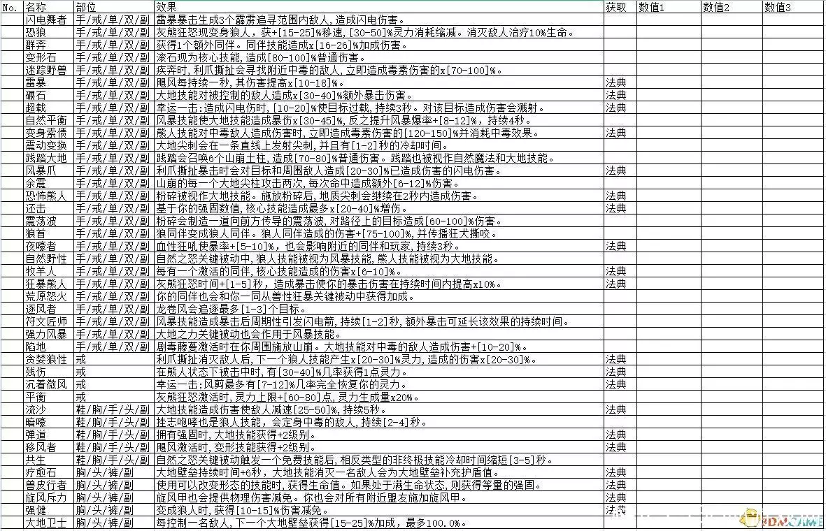 《暗黑破坏神4》全威能整理表 全职业威能效果及获取方法-游戏攻略礼包下载 安卓苹果手游排行榜 好游戏尽在春天手游网