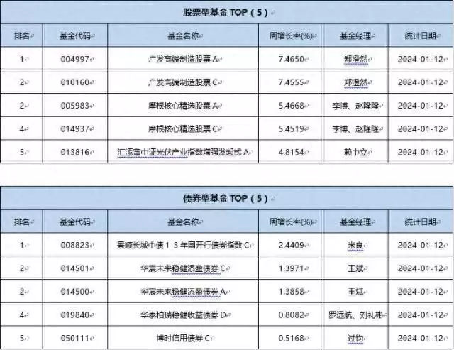 一周基金回顾：上周光伏ETF净值大反弹，资金青睐大盘指数ETF曾被千万人表明“我等你长大”，如今她27岁长成这样，网友：告辞了（大盘指数基金）光伏etf基金行情，