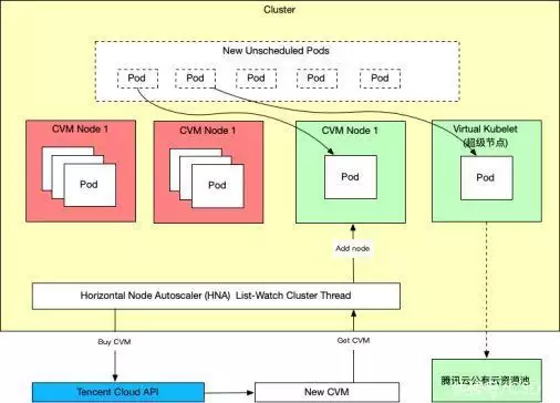 图片[16]-看腾讯如何提升 Kubernetes 集群利用率？-卡咪卡咪哈-一个博客