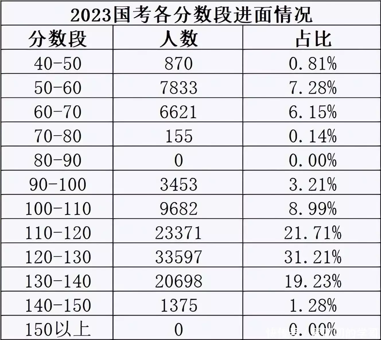 不要告诉别人（2023国考）2023国考职位表 第5张