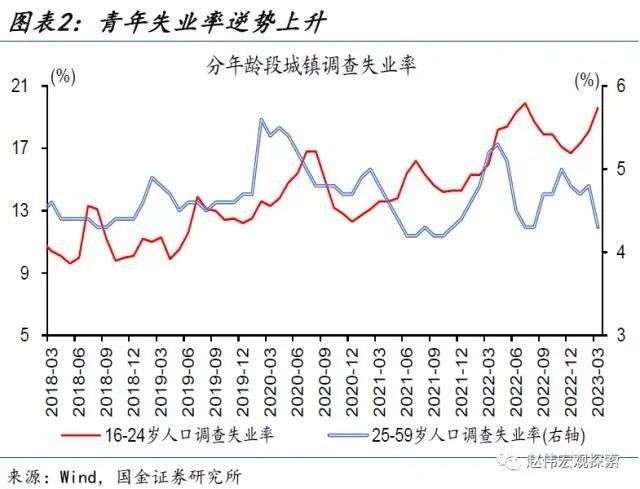 24岁以下青年失业率首破20%,为何青年失业率逆势上升?券商纷纷解读,胡锡进:解决问题需国家动用必要杠杆_【快资讯】