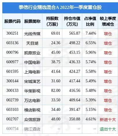 4月27日横店影视盘中创60日新低，泰信行业精选混合A基金重仓该股还记得《西游记后传》中灵儿吗？在《狂飙》中跑龙套，你发现没？