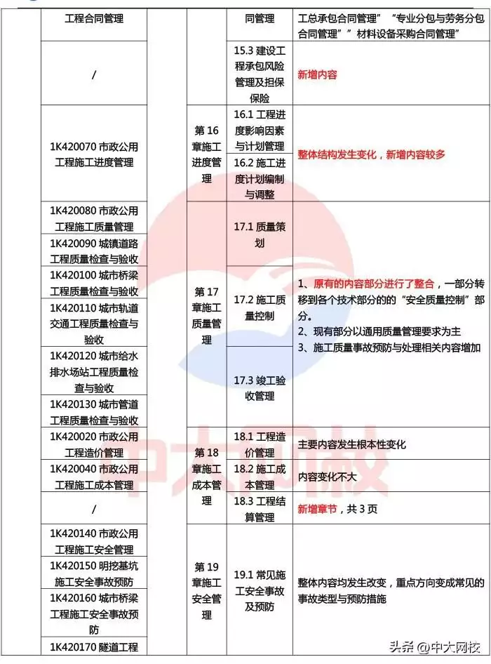 2024年一级建造师《市政公用工程》教材变化对比（变动率约50%）贾玲才是自己人生的大女主，凭借两部电影翻身，拿下三个代言(图7)