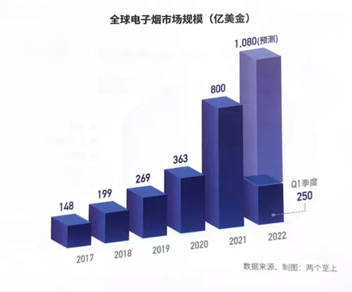 超千亿美元规模！2022电子烟出口蓝皮书发布，今年我国电子烟出口或将达1867亿…90厘米女孩潘丽炫：婚后不顾家人反对产子，孩子是个“瓷娃娃”