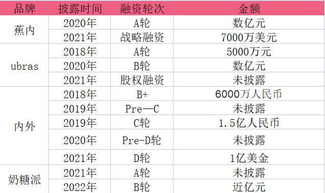 内衣品牌融资：一场品牌的新生与蝶变