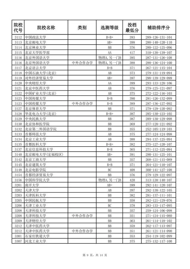 北大医学院二本专业_北大医学部二本_北大医学部二本录取分数线