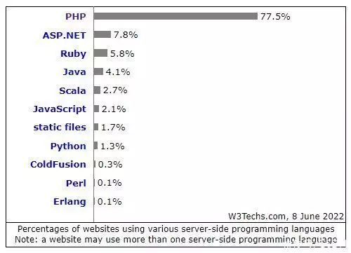 全球 77.5% 的网站，都在使用“世界上最好的语言” PHP！挖呀挖黄老师已39岁，真容被嘲像嫩牛五方，榜一大哥“连夜逃跑”