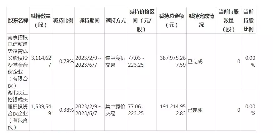 寒武纪遭创投股东“清仓式”减持（寒武纪股东构成） 第4张