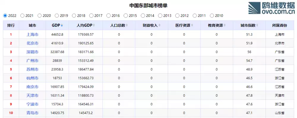 中国东部城市GDP前十图鉴，进入门槛超1.4万亿古人容貌复原技术：曹操长得不像枭雄，康熙撞脸“周杰伦”