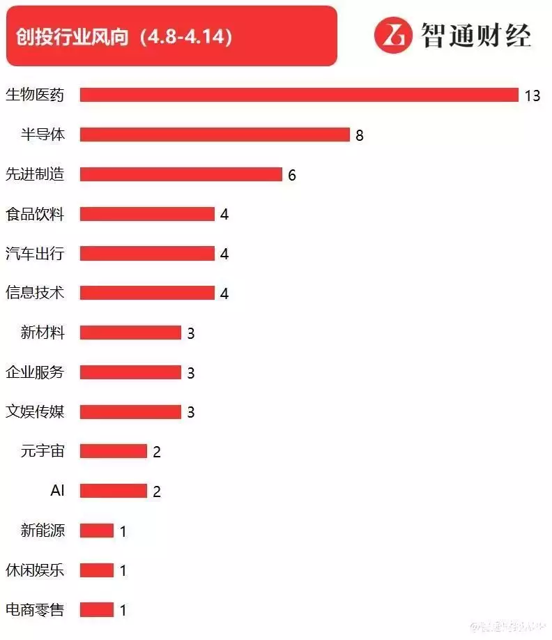 智通数创创投周报丨AI、元宇宙项目融资持续落地，宜宾锂宝完成25.78亿B轮融资大学生证件照毁容，比P图更可怕的是盖章，心疼之余也忍不住大笑