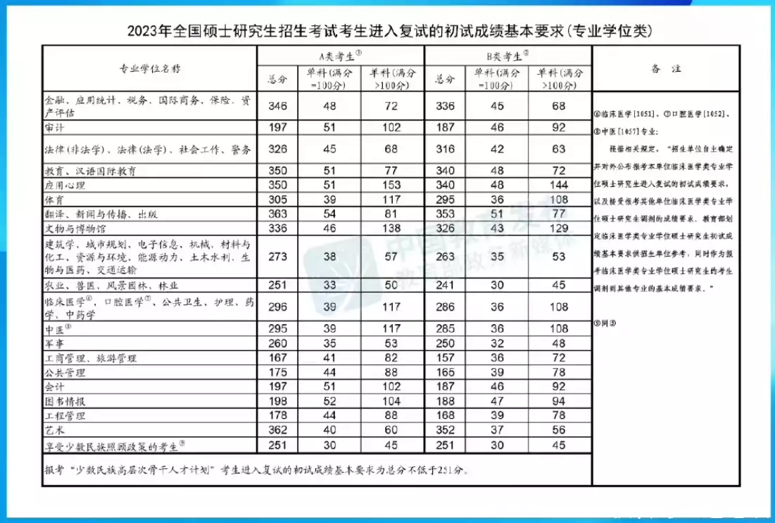 一看就会（2023考研国家线公布）2021年研究生计算机国家线 第4张