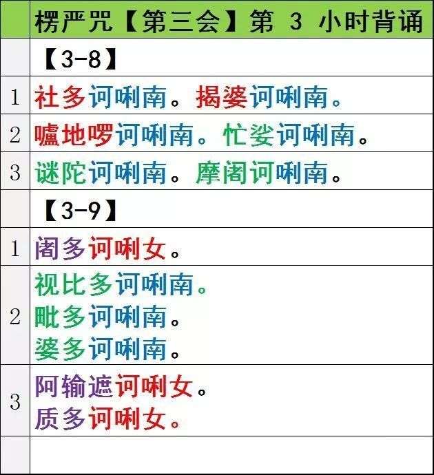 《楞严咒》背诵图表 ┆十方如来所有功德,都会回向给诵楞严咒的众生_【快资讯】
