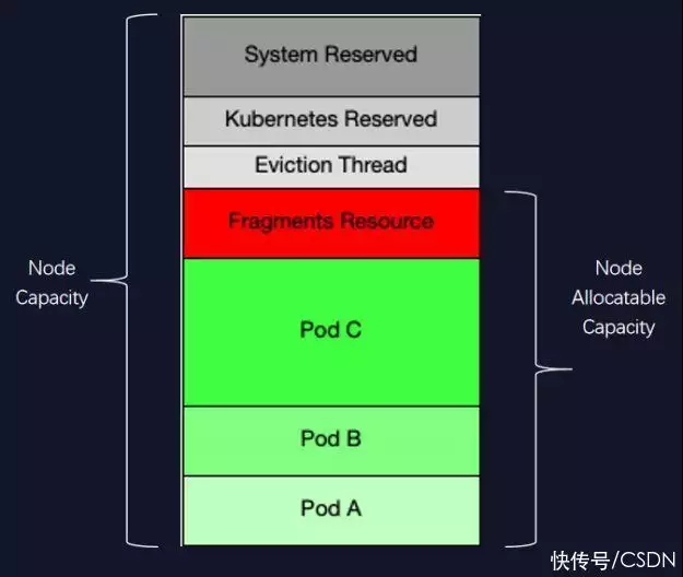 图片[2]-看腾讯如何提升 Kubernetes 集群利用率？-卡咪卡咪哈-一个博客