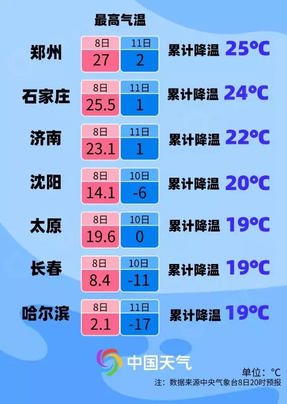 暖冷大逆转！气温暴跌北方要冻哭（北方天气变冷是几月份） 第3张