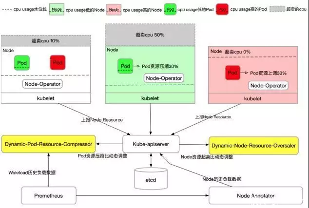 图片[17]-看腾讯如何提升 Kubernetes 集群利用率？-卡咪卡咪哈-一个博客