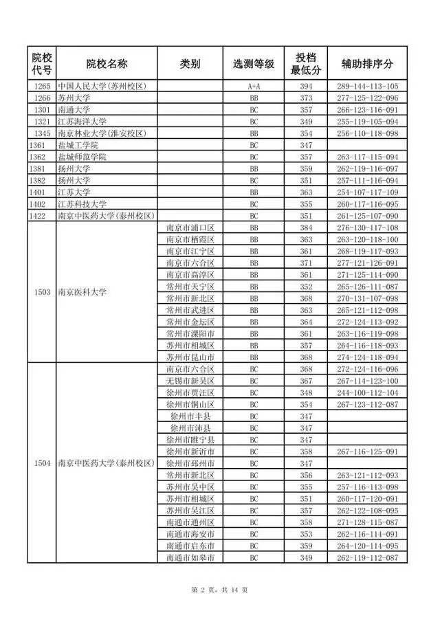 北大医学部二本_北大医学院二本专业_北大医学部二本录取分数线