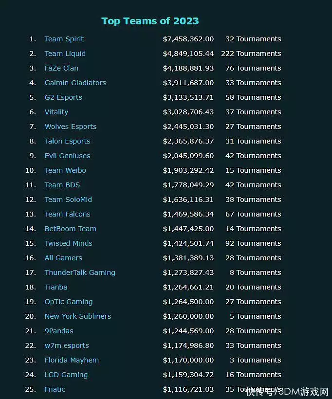 江南体育：Team Spirit是今年电竞比赛奖金最多的队伍播报文章 未分类 第2张