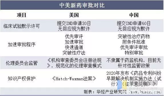 监管制度，如特殊审批制度、临床试验申请默许规定等。中美新药审批对比