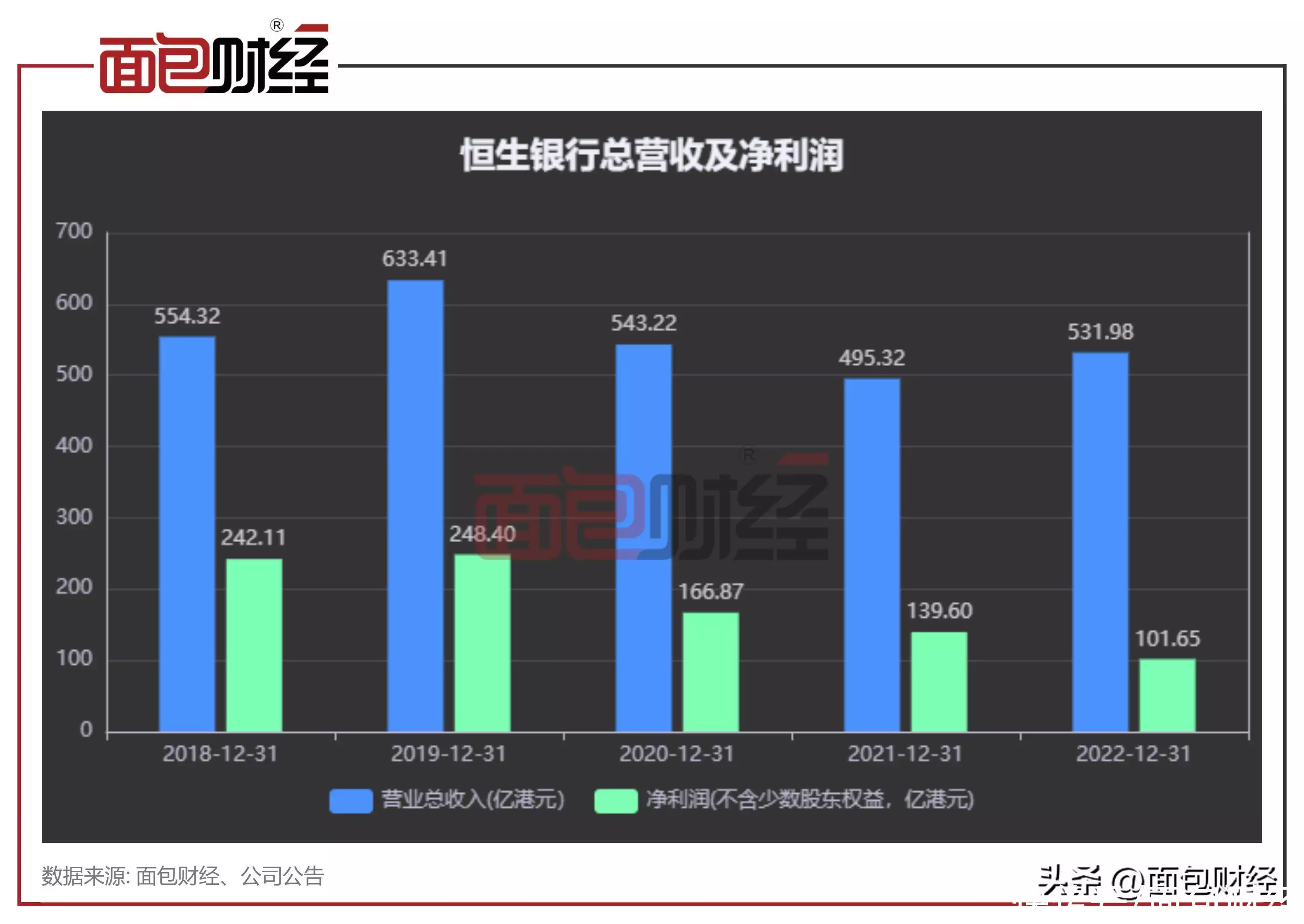 恒生银行发布2022年业绩：净利润同比下降27%，客户贷款规模下降又被迪丽热巴惊艳到了，一袭粉色纱裙，肤白貌美国色天香惹人爱