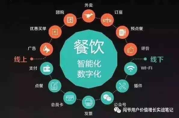 餐饮行业数字化转型如何实现？你只需要看这一篇文章！——九数云BI插图2