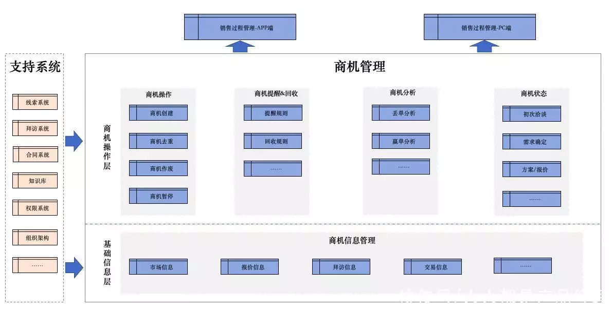 B2B企业，应该如何做好商机管理？