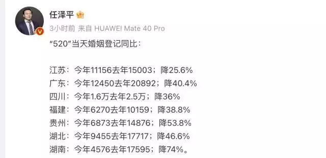 任泽平晒“520”婚姻登记数据，某大省暴跌74%，网友：结婚太难了时隔三年，华晨宇再次带女儿去做亲子鉴定，张碧晨的豪门梦彻底碎了