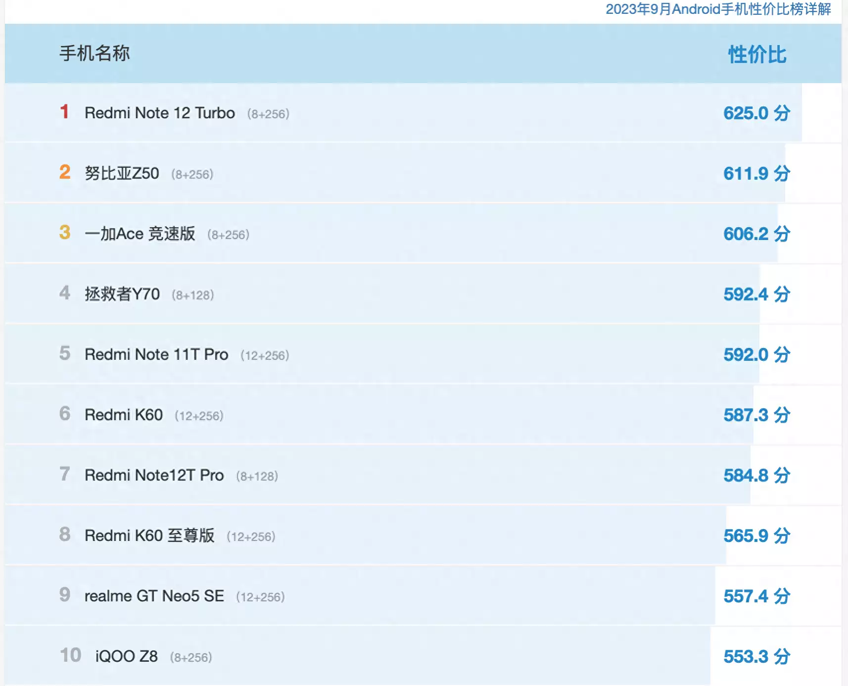 华为上榜!高性价比手机排名公布:2000多就能买顶级Android旗舰胖猫男友谭竹众多自拍照流出,怪不得能把女方给吸引住(图2) 华为上榜!高性价比手机排名公布:2000多就能买顶级Android旗舰胖猫男友谭竹众多自拍照流出,怪不得能把女方给吸引住(图2)