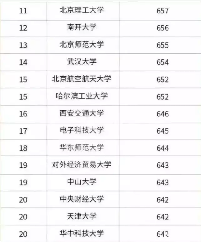 一看就会（全国大学排行榜）全国大学排行一览表 第4张