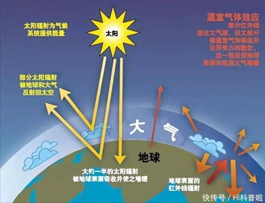 上海三大助孕机构排名（为什么天气越来越热了?地球离太阳近了?）