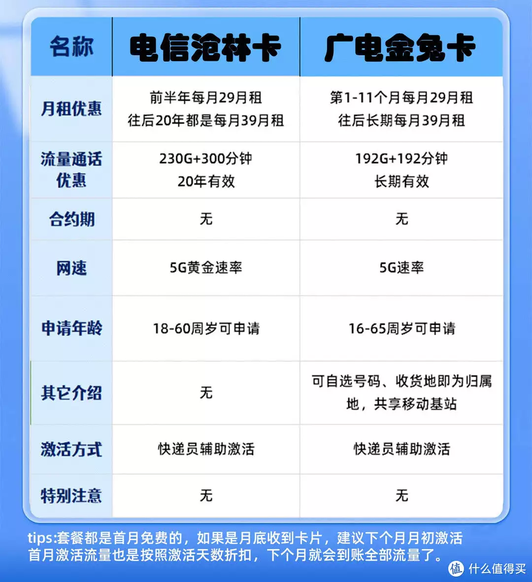 升级！29元230G+300分钟vs自选归属地的可开副卡长期套餐！谁更强？流量卡推荐选购指南张婉婷宋宁峰二胎得子，婚后三年抱俩，和女儿凑成一个好字