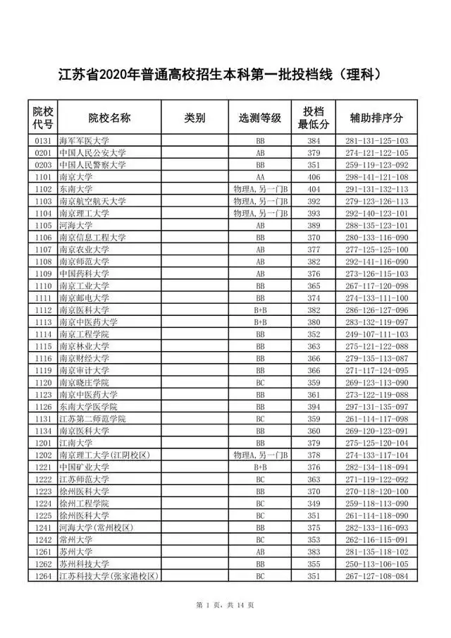 北大医学院二本专业_北大医学部二本_北大医学部二本录取分数线