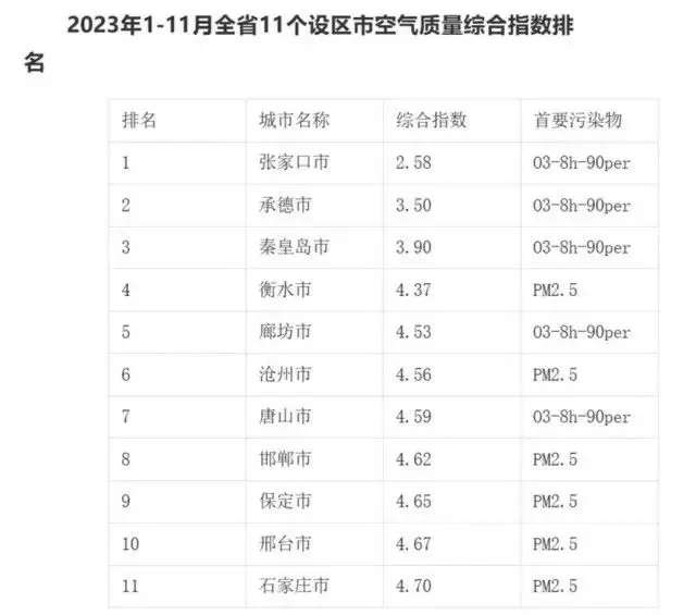 石家庄将重污染天气预警升级为红色（石家庄天气污染指数实时查询） 第1张