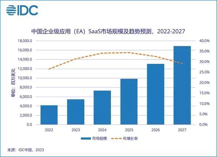 速看「IDC：2022年中国EA SaaS市场规模达41.6亿美元 同比增长26.6%一条“劫色”的段子，肚子都笑疼了，这操作太实用了，好笑又精辟」全球saas市场规模中国saas平台