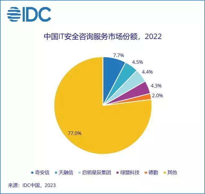 真没想到「IDC：2022年中国IT安全服务市场规模达30.7亿美元 同比增长7.2%1988年，王毅和邓公一张罕见的合影，才三十多岁，可谓年轻有为！」idc信息安全审计系统idc信息安全管理系统拦截