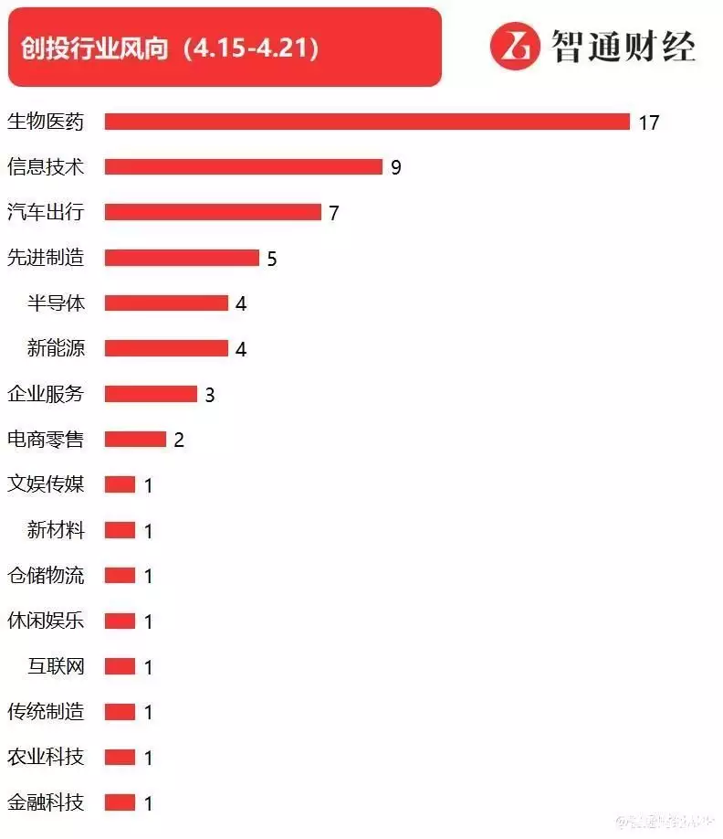 智通数创创投周报丨生物医药赛道大额融资频现，生工生物获20亿首轮战略融资古代有种刑罚叫“髡刑”，无疼痛却很屈辱，如今现代人却天天做