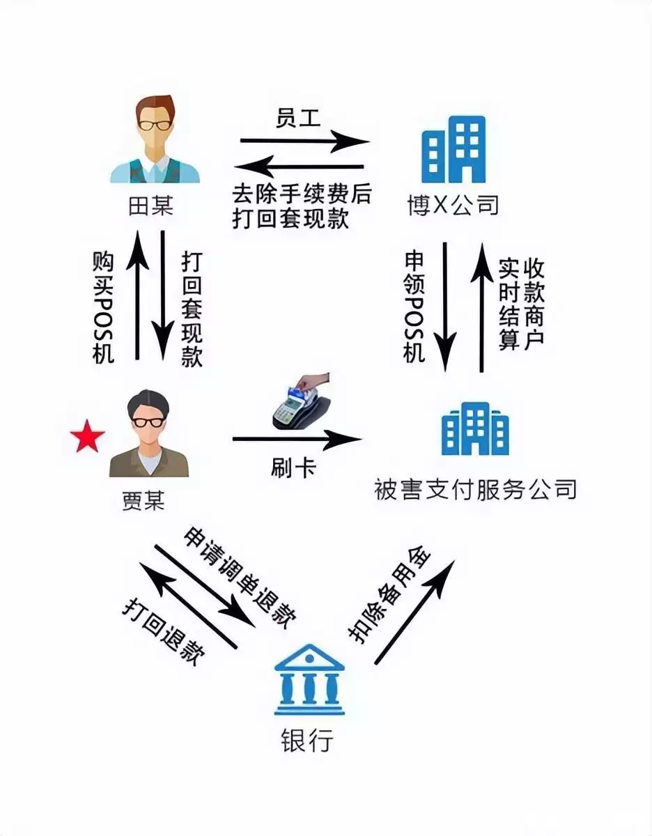 男子购买POS机刷卡套现，以虚假理由申请拒付退款，涉嫌诈骗罪被公诉一男子按摩被认定嫖娼，男子：我性无能，法院：不影响嫖娼！