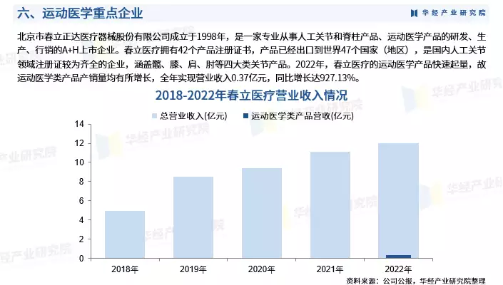 南宫体育：2024年中国运动医学行业市场深度分析报告-华经产业研究院播报文章 南宫博彩资讯 第9张