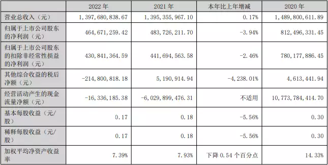 华林证券2022年：净利降4% 收两地证监局责令改正函鬼谷子识人术：一个人，倘若有这4大特征，万万不可深交！