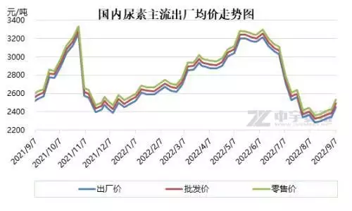 尿素“金九”喜迎开门红，秋收行情可期？拥有最性感嘴唇的这十位女明星，每个都妩媚动人，身材惹火性感