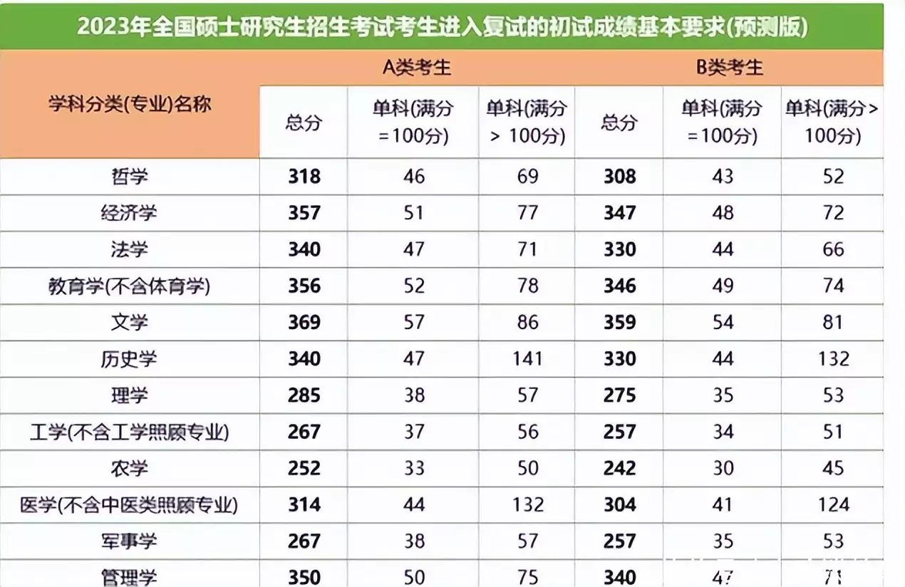 满满干货（考研英语分数线）考研英语分数线最低的专业 第3张