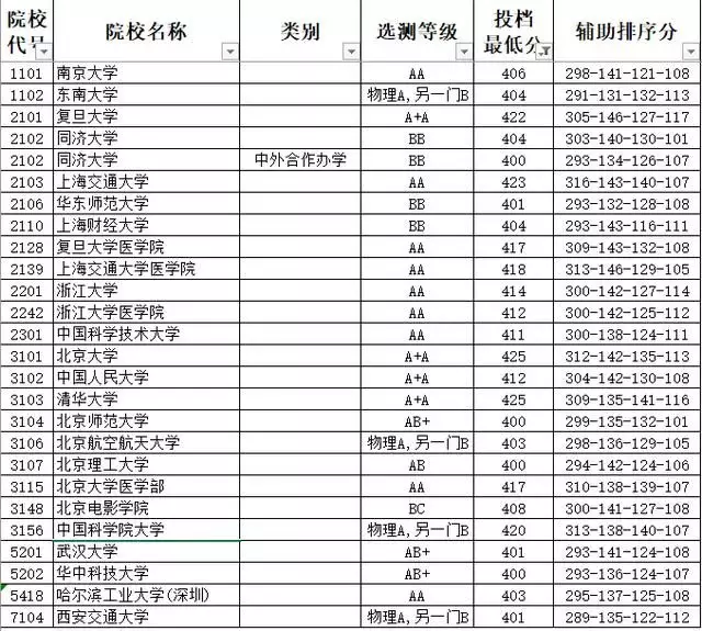 北大医学院二本专业_北大医学部二本录取分数线_北大医学部二本