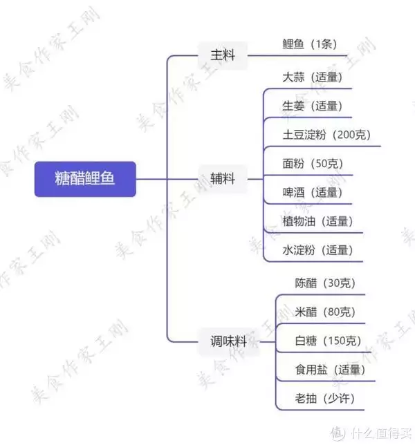 糖醋鲤鱼的家常做法（糖醋鲤鱼的做法视频教程） 第1张